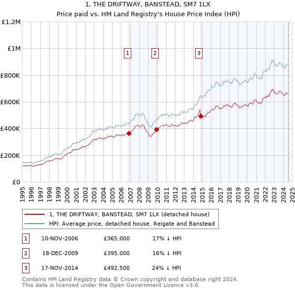 1, THE DRIFTWAY, BANSTEAD, SM7 1LX: Price paid vs HM Land Registry's House Price Index