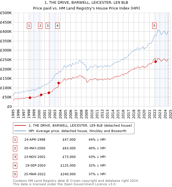 1, THE DRIVE, BARWELL, LEICESTER, LE9 8LB: Price paid vs HM Land Registry's House Price Index