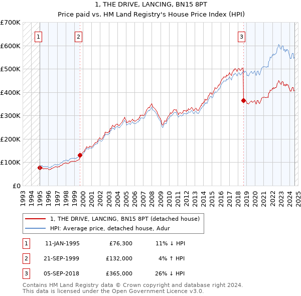 1, THE DRIVE, LANCING, BN15 8PT: Price paid vs HM Land Registry's House Price Index