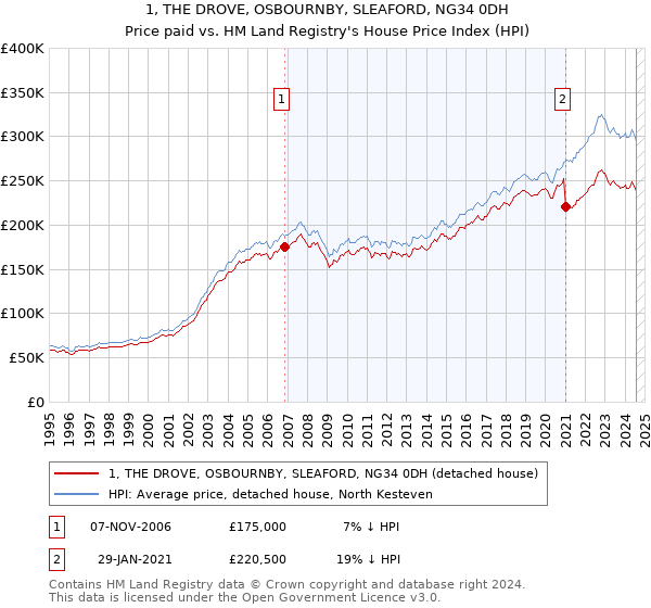 1, THE DROVE, OSBOURNBY, SLEAFORD, NG34 0DH: Price paid vs HM Land Registry's House Price Index