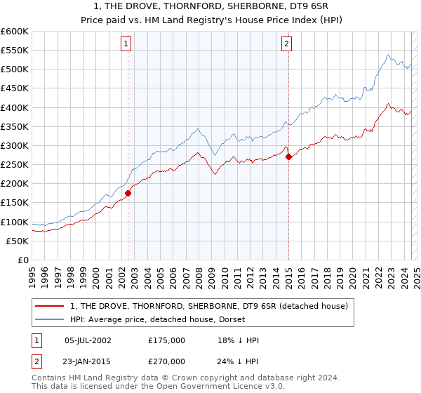 1, THE DROVE, THORNFORD, SHERBORNE, DT9 6SR: Price paid vs HM Land Registry's House Price Index