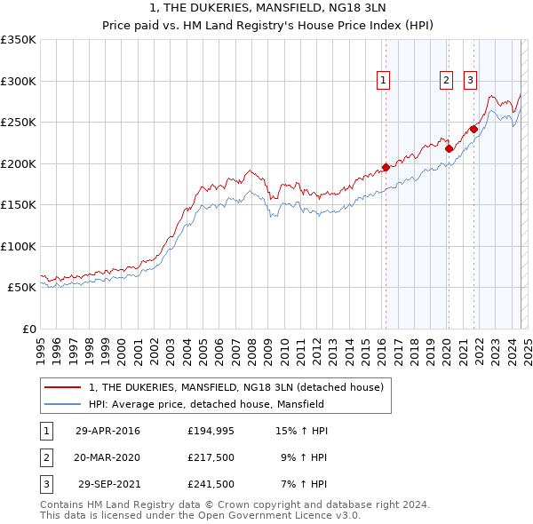 1, THE DUKERIES, MANSFIELD, NG18 3LN: Price paid vs HM Land Registry's House Price Index