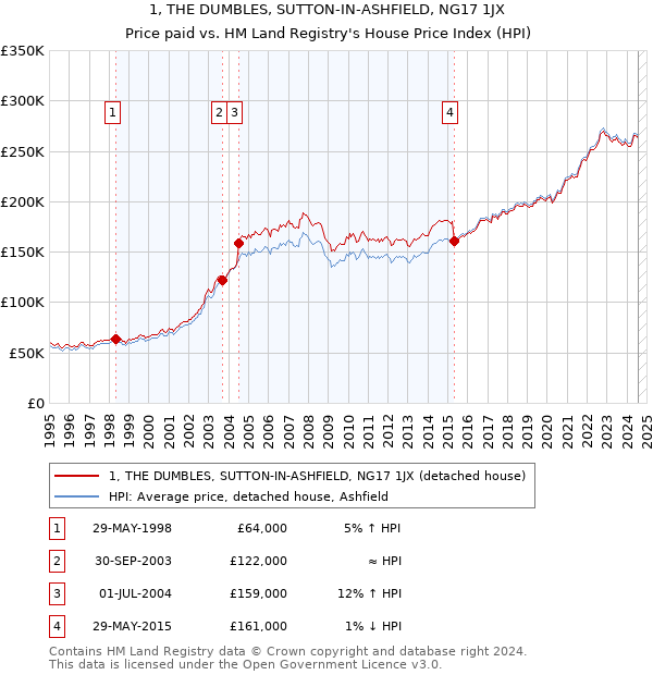 1, THE DUMBLES, SUTTON-IN-ASHFIELD, NG17 1JX: Price paid vs HM Land Registry's House Price Index