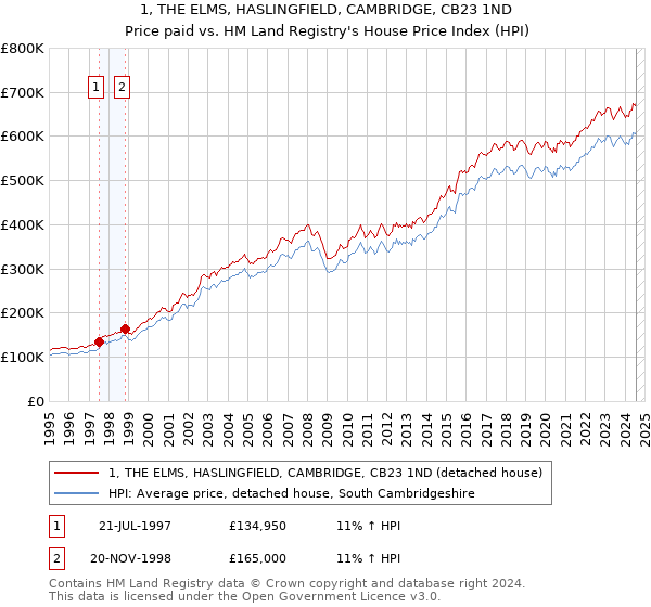 1, THE ELMS, HASLINGFIELD, CAMBRIDGE, CB23 1ND: Price paid vs HM Land Registry's House Price Index