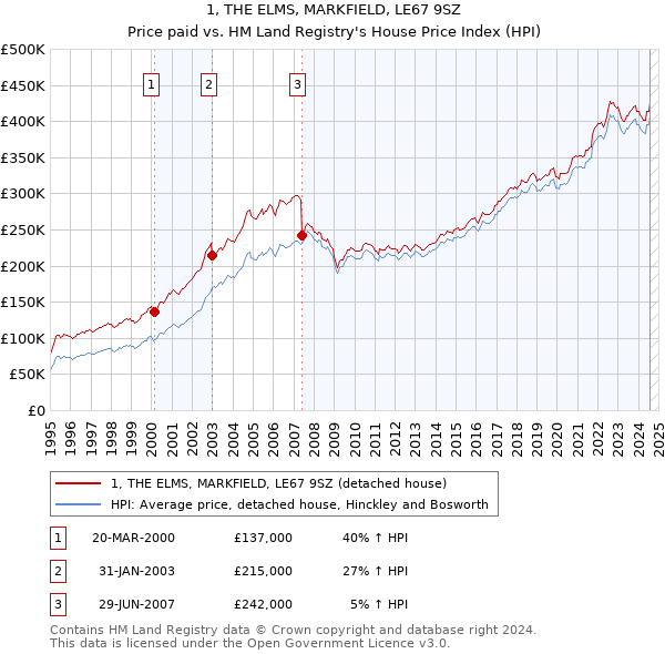 1, THE ELMS, MARKFIELD, LE67 9SZ: Price paid vs HM Land Registry's House Price Index