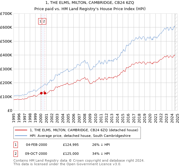 1, THE ELMS, MILTON, CAMBRIDGE, CB24 6ZQ: Price paid vs HM Land Registry's House Price Index