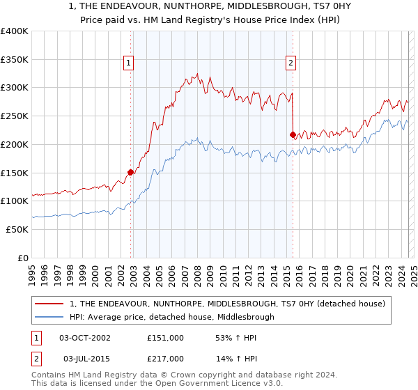 1, THE ENDEAVOUR, NUNTHORPE, MIDDLESBROUGH, TS7 0HY: Price paid vs HM Land Registry's House Price Index