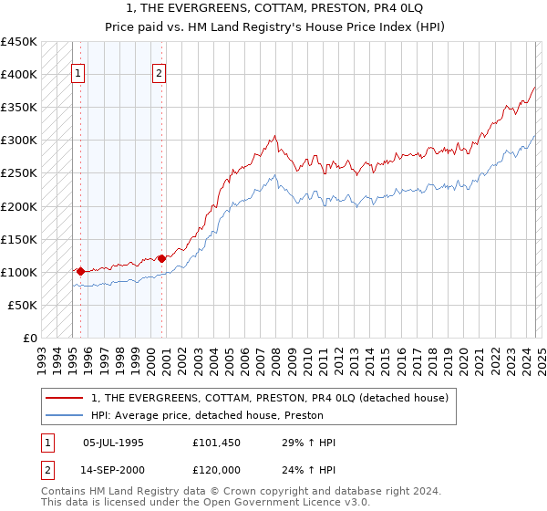 1, THE EVERGREENS, COTTAM, PRESTON, PR4 0LQ: Price paid vs HM Land Registry's House Price Index