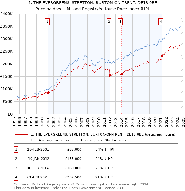 1, THE EVERGREENS, STRETTON, BURTON-ON-TRENT, DE13 0BE: Price paid vs HM Land Registry's House Price Index