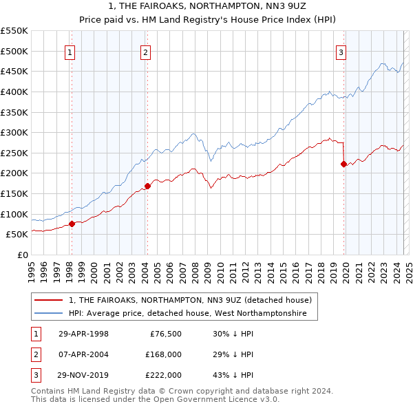 1, THE FAIROAKS, NORTHAMPTON, NN3 9UZ: Price paid vs HM Land Registry's House Price Index