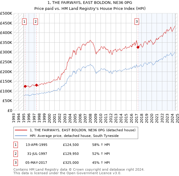 1, THE FAIRWAYS, EAST BOLDON, NE36 0PG: Price paid vs HM Land Registry's House Price Index