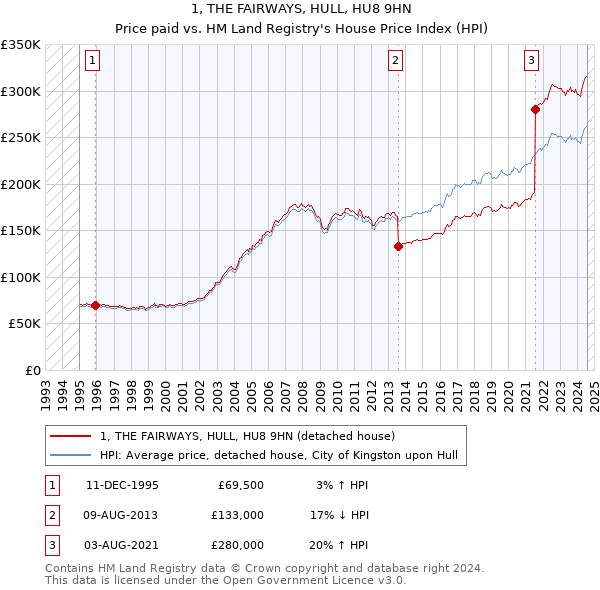 1, THE FAIRWAYS, HULL, HU8 9HN: Price paid vs HM Land Registry's House Price Index