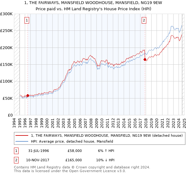 1, THE FAIRWAYS, MANSFIELD WOODHOUSE, MANSFIELD, NG19 9EW: Price paid vs HM Land Registry's House Price Index