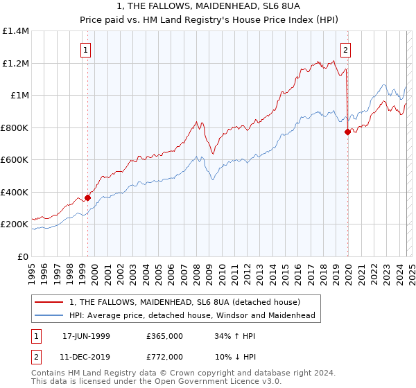 1, THE FALLOWS, MAIDENHEAD, SL6 8UA: Price paid vs HM Land Registry's House Price Index