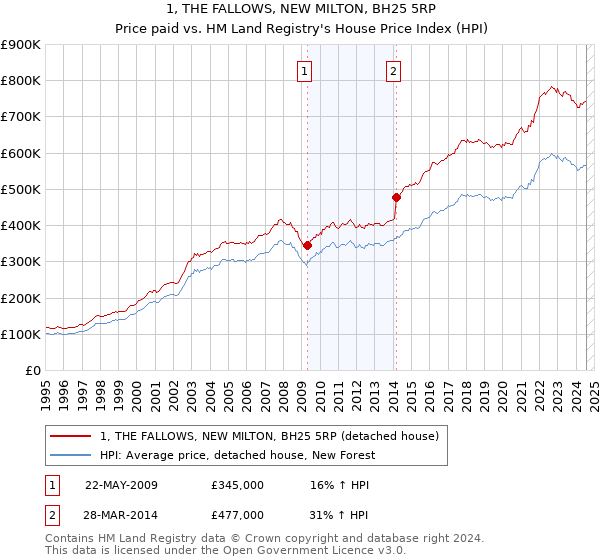 1, THE FALLOWS, NEW MILTON, BH25 5RP: Price paid vs HM Land Registry's House Price Index