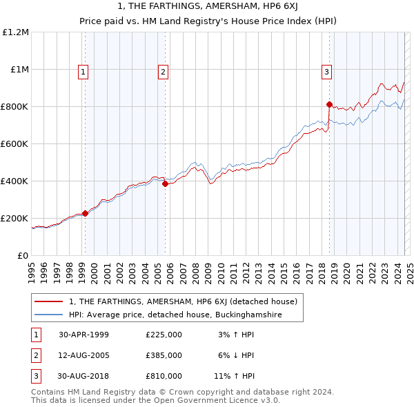 1, THE FARTHINGS, AMERSHAM, HP6 6XJ: Price paid vs HM Land Registry's House Price Index