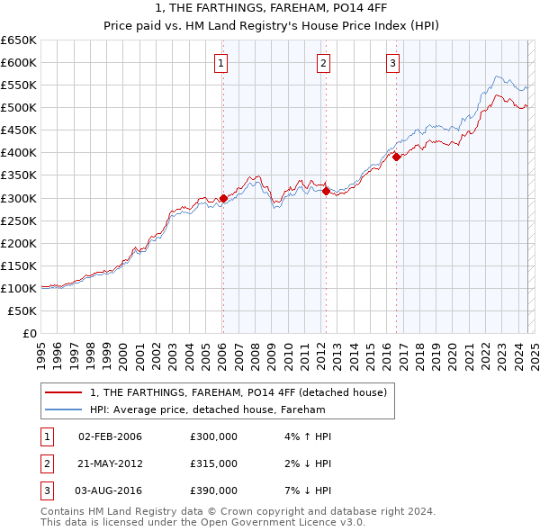 1, THE FARTHINGS, FAREHAM, PO14 4FF: Price paid vs HM Land Registry's House Price Index