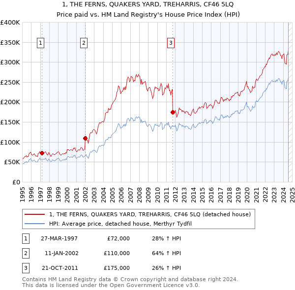 1, THE FERNS, QUAKERS YARD, TREHARRIS, CF46 5LQ: Price paid vs HM Land Registry's House Price Index