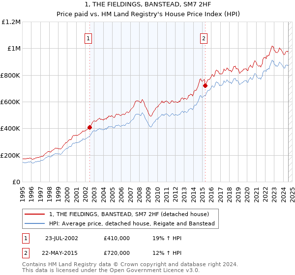 1, THE FIELDINGS, BANSTEAD, SM7 2HF: Price paid vs HM Land Registry's House Price Index