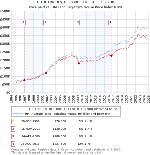 1, THE FINCHES, DESFORD, LEICESTER, LE9 9DB: Price paid vs HM Land Registry's House Price Index