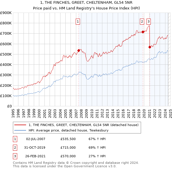 1, THE FINCHES, GREET, CHELTENHAM, GL54 5NR: Price paid vs HM Land Registry's House Price Index