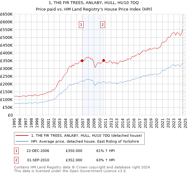 1, THE FIR TREES, ANLABY, HULL, HU10 7DQ: Price paid vs HM Land Registry's House Price Index