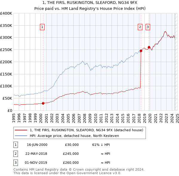 1, THE FIRS, RUSKINGTON, SLEAFORD, NG34 9FX: Price paid vs HM Land Registry's House Price Index