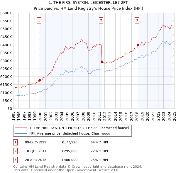 1, THE FIRS, SYSTON, LEICESTER, LE7 2FT: Price paid vs HM Land Registry's House Price Index