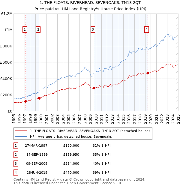 1, THE FLOATS, RIVERHEAD, SEVENOAKS, TN13 2QT: Price paid vs HM Land Registry's House Price Index