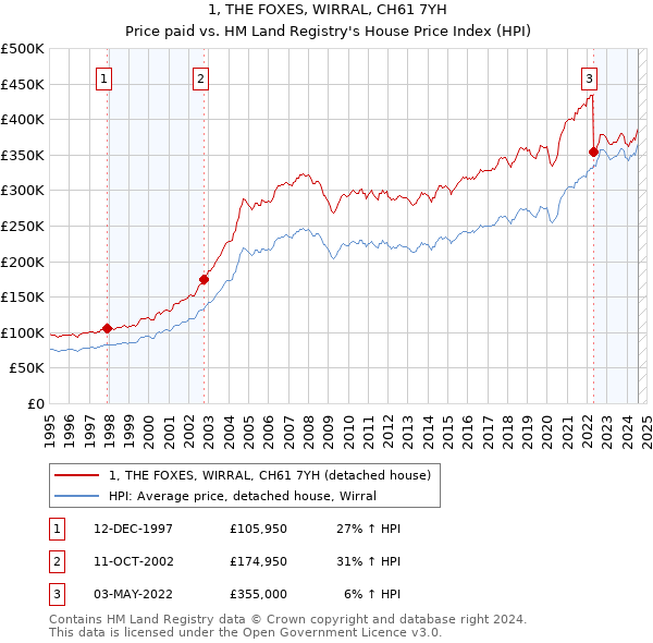 1, THE FOXES, WIRRAL, CH61 7YH: Price paid vs HM Land Registry's House Price Index