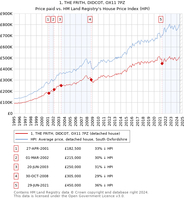 1, THE FRITH, DIDCOT, OX11 7PZ: Price paid vs HM Land Registry's House Price Index