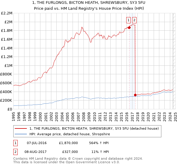 1, THE FURLONGS, BICTON HEATH, SHREWSBURY, SY3 5FU: Price paid vs HM Land Registry's House Price Index