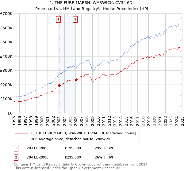 1, THE FURR MARSH, WARWICK, CV34 6DL: Price paid vs HM Land Registry's House Price Index