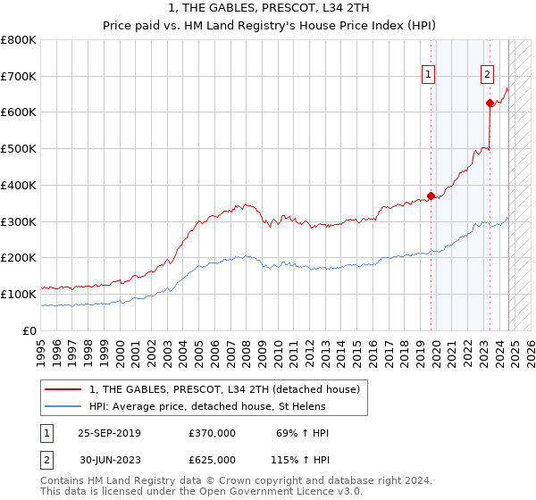 1, THE GABLES, PRESCOT, L34 2TH: Price paid vs HM Land Registry's House Price Index