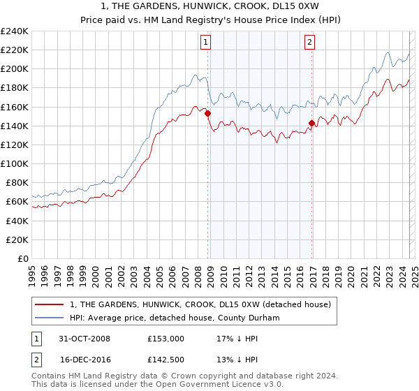 1, THE GARDENS, HUNWICK, CROOK, DL15 0XW: Price paid vs HM Land Registry's House Price Index