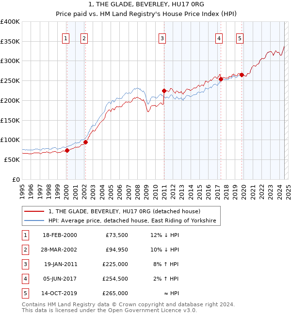 1, THE GLADE, BEVERLEY, HU17 0RG: Price paid vs HM Land Registry's House Price Index