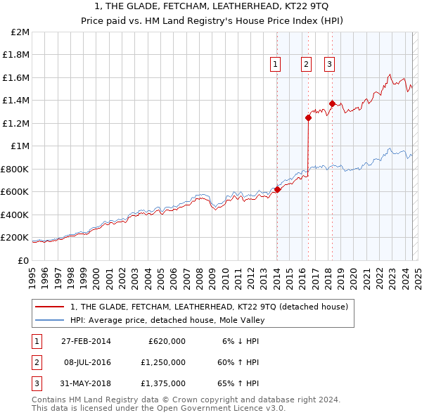 1, THE GLADE, FETCHAM, LEATHERHEAD, KT22 9TQ: Price paid vs HM Land Registry's House Price Index