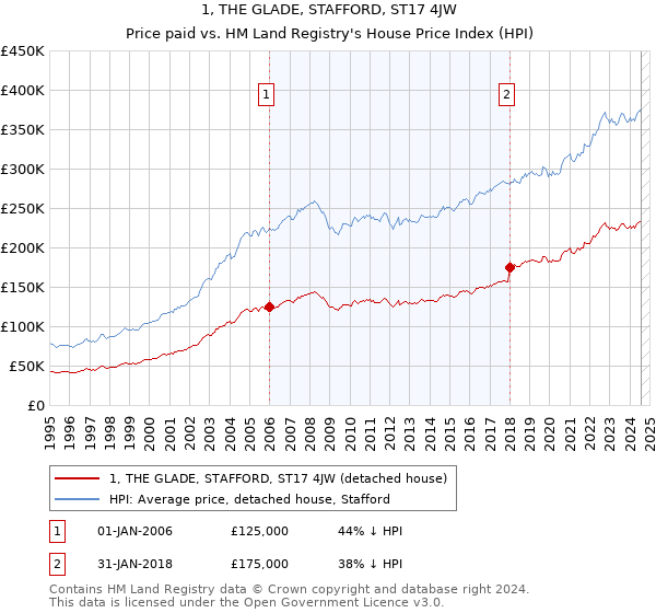 1, THE GLADE, STAFFORD, ST17 4JW: Price paid vs HM Land Registry's House Price Index