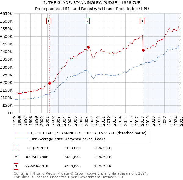 1, THE GLADE, STANNINGLEY, PUDSEY, LS28 7UE: Price paid vs HM Land Registry's House Price Index