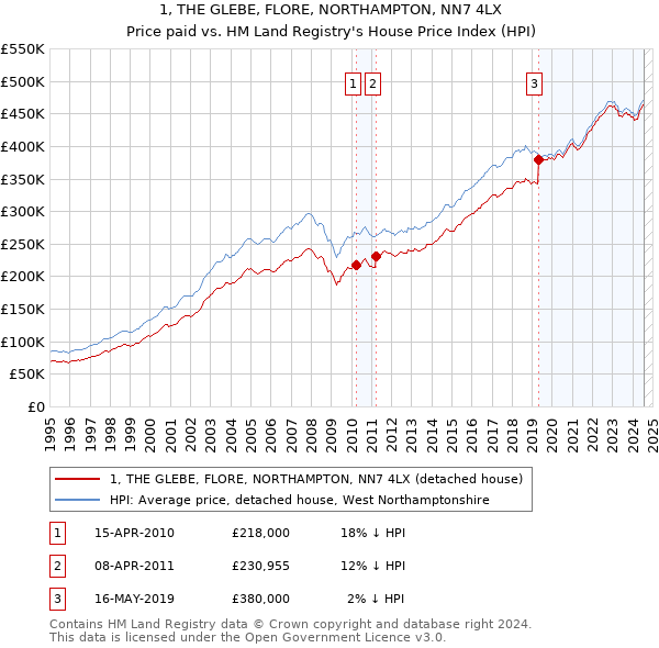 1, THE GLEBE, FLORE, NORTHAMPTON, NN7 4LX: Price paid vs HM Land Registry's House Price Index