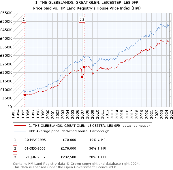 1, THE GLEBELANDS, GREAT GLEN, LEICESTER, LE8 9FR: Price paid vs HM Land Registry's House Price Index