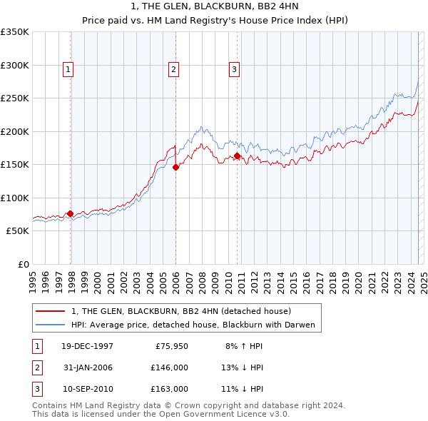 1, THE GLEN, BLACKBURN, BB2 4HN: Price paid vs HM Land Registry's House Price Index