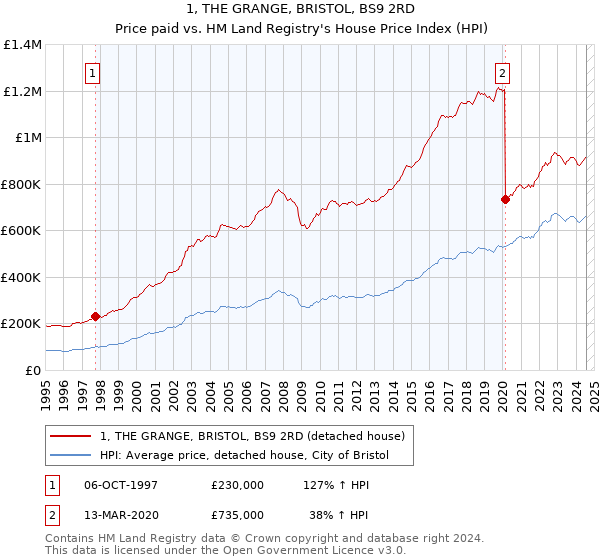 1, THE GRANGE, BRISTOL, BS9 2RD: Price paid vs HM Land Registry's House Price Index