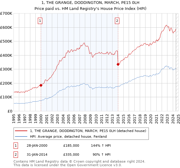 1, THE GRANGE, DODDINGTON, MARCH, PE15 0LH: Price paid vs HM Land Registry's House Price Index