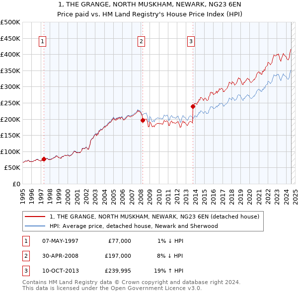 1, THE GRANGE, NORTH MUSKHAM, NEWARK, NG23 6EN: Price paid vs HM Land Registry's House Price Index