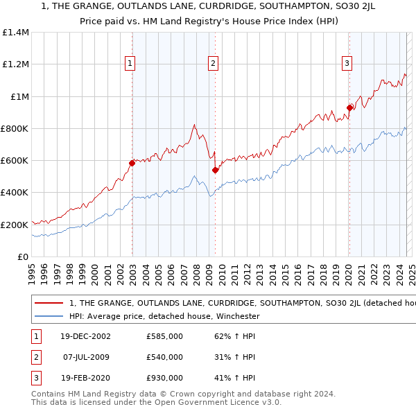 1, THE GRANGE, OUTLANDS LANE, CURDRIDGE, SOUTHAMPTON, SO30 2JL: Price paid vs HM Land Registry's House Price Index