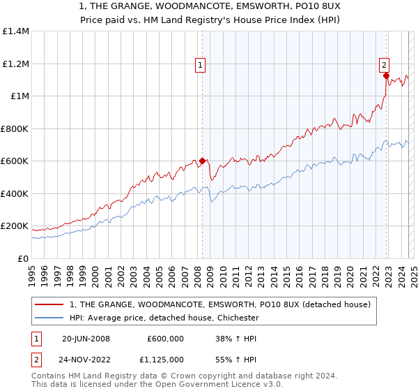 1, THE GRANGE, WOODMANCOTE, EMSWORTH, PO10 8UX: Price paid vs HM Land Registry's House Price Index