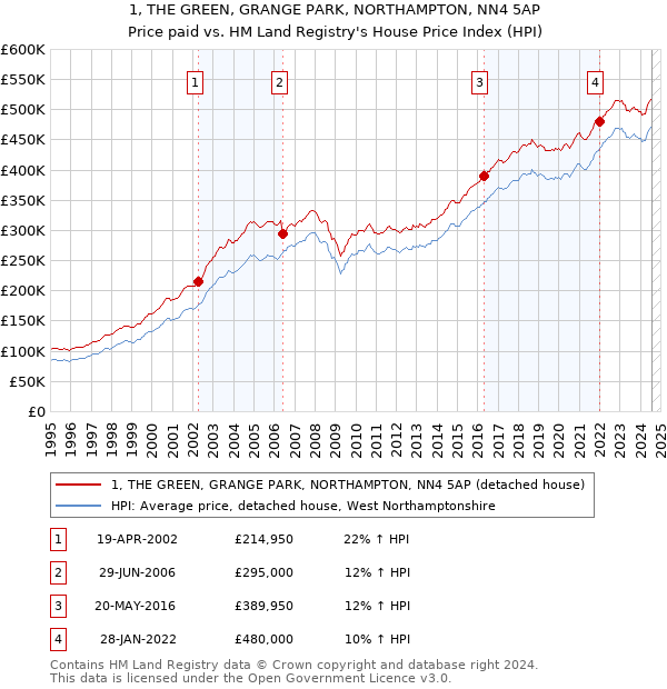 1, THE GREEN, GRANGE PARK, NORTHAMPTON, NN4 5AP: Price paid vs HM Land Registry's House Price Index