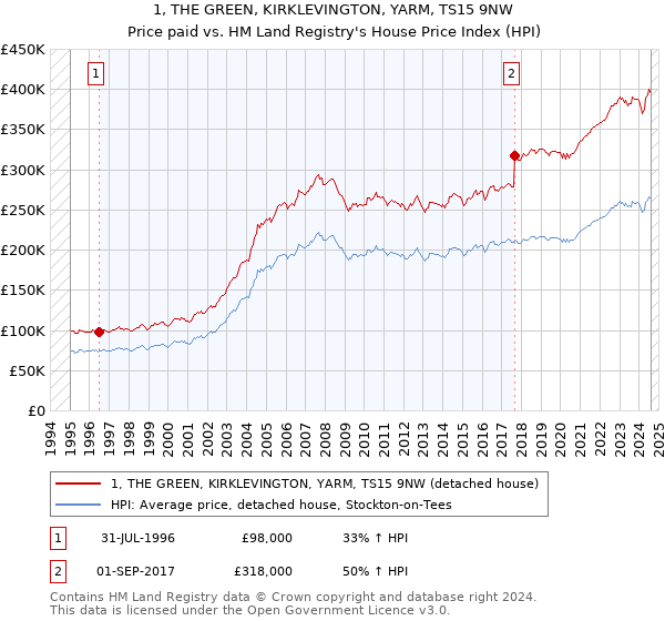 1, THE GREEN, KIRKLEVINGTON, YARM, TS15 9NW: Price paid vs HM Land Registry's House Price Index