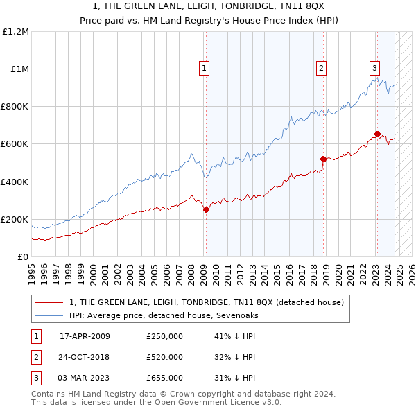 1, THE GREEN LANE, LEIGH, TONBRIDGE, TN11 8QX: Price paid vs HM Land Registry's House Price Index